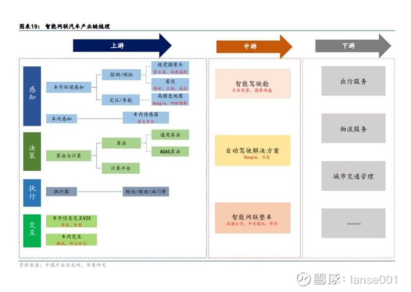 淺談智能汽車上下游產業鏈的投資機會