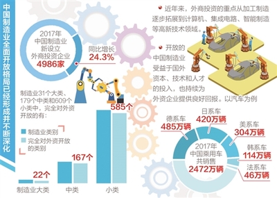 中國制造業 為外商提供更多更好的投資機會，汽車行業成亮點